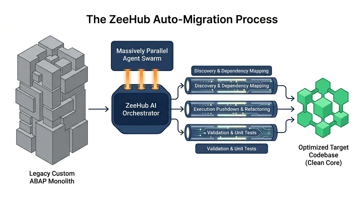 The ZeeHub Accelerated Auto-Migration Process